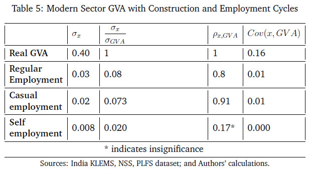 Table 5: Modern Sector GVA with Construction and Employment Cycles