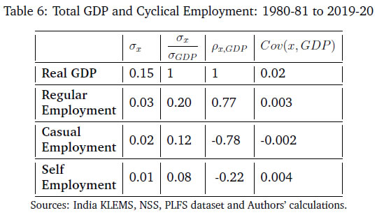 Table 6: Total GDP and Cyclical Employment: 1980-81 to 2019-20