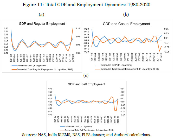 Figure 11: Total GDP and Employment Dynamics: 1980-2020