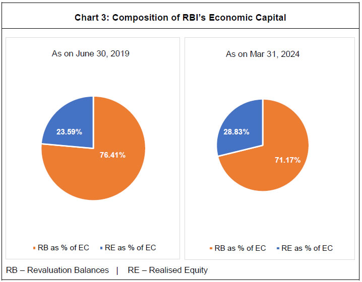 Chart 3: Composition of RBI’s Economic Capital