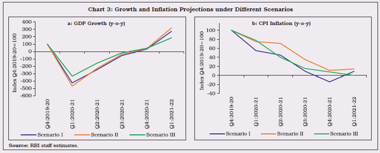 Chart 3 Growth and Inflation