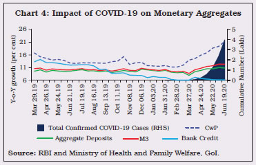 Chart 4 Impact of COVID-19