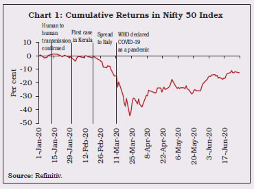 Chart 1: Cumulative Returns in Nifty 50 Index