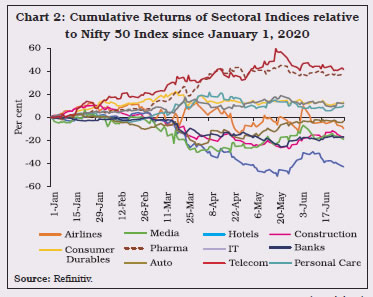 Chart 2: Cumulative Returns of Sectoral Indices