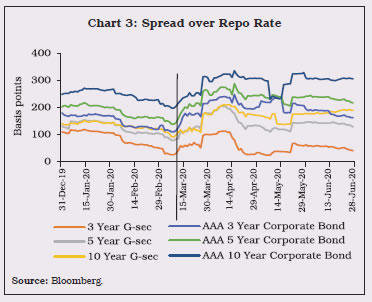 Chart 3: Spread over Repo Rate