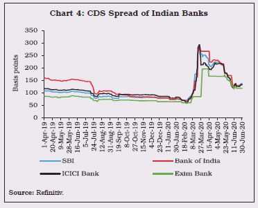 Chart 4: CDS Spread of Indian Banks