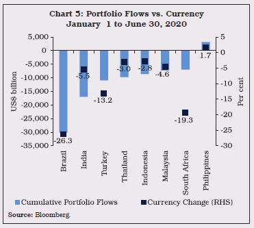 Chart 5: Portfolio Flows vs. Currency