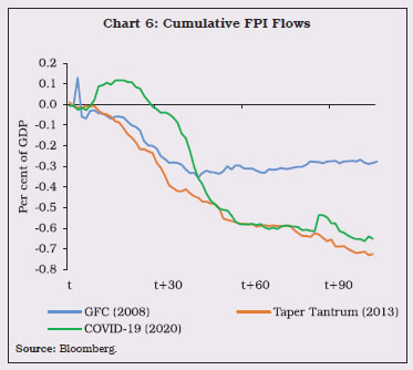 Chart 6: Cumulative FPI Flows