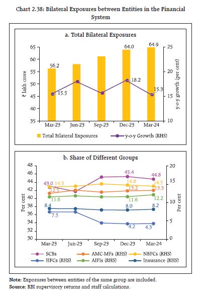 Chart 2.38: Bilateral Exposures between Entities in the FinancialSystem