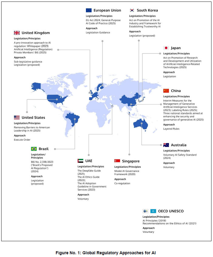 Figure No. 1: Global Regulatory Approaches for AI