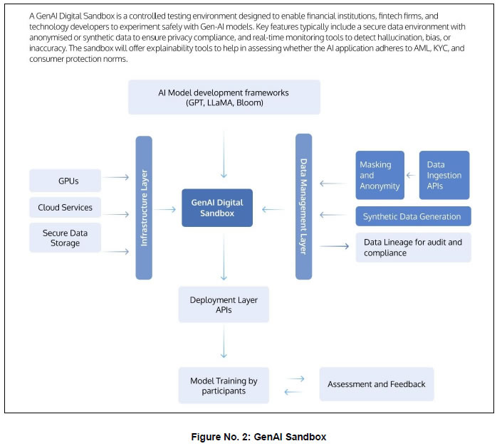 Figure No. 2: GenAI Sandbox