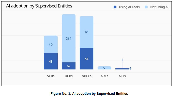 Figure No. 3: AI adoption by Supervised Entities