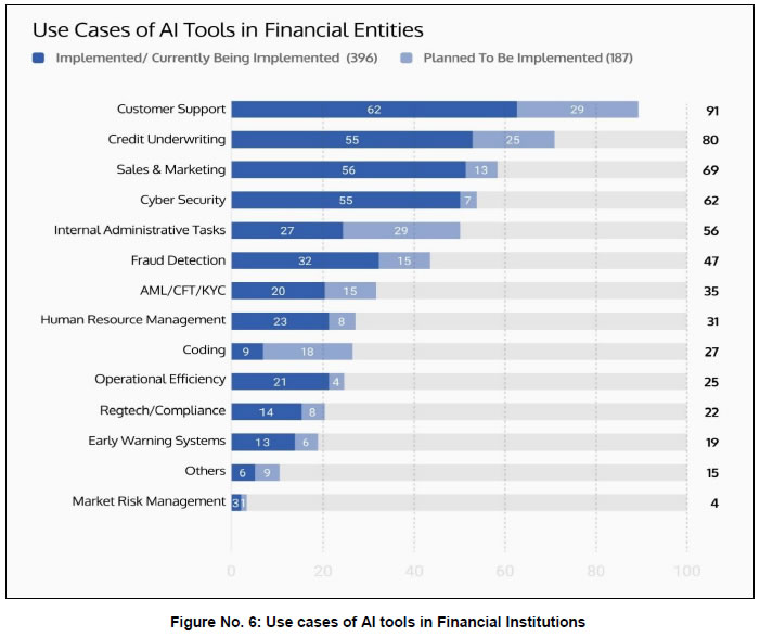 Figure No. 6: Use cases of AI tools in Financial Institutions