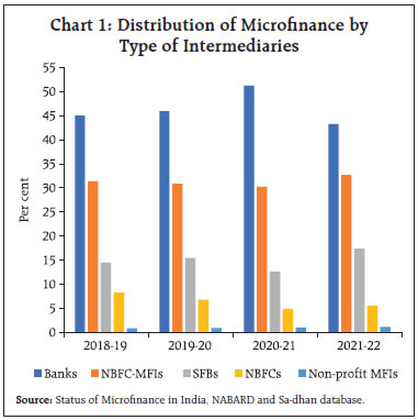 Chart 1: Distribution of Microfinance byType of Intermediaries
