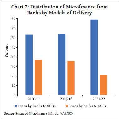 Chart 2: Distribution of Microfinance fromBanks by Models of Delivery