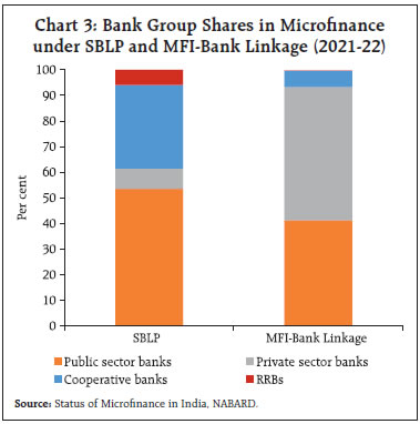 Chart 3: Bank Group Shares in Microfinanceunder SBLP and MFI-Bank Linkage (2021-22)