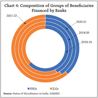 Chart 4: Composition of Groups of BeneficiariesFinanced by Banks