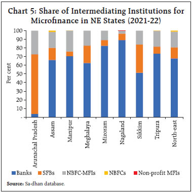 Chart 5: Share of Intermediating Institutions forMicrofinance in NE States (2021-22)