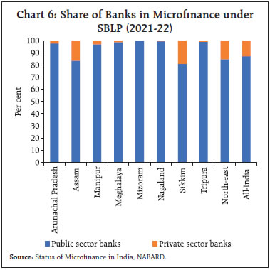 Chart 6: Share of Banks in Microfinance underSBLP (2021-22)