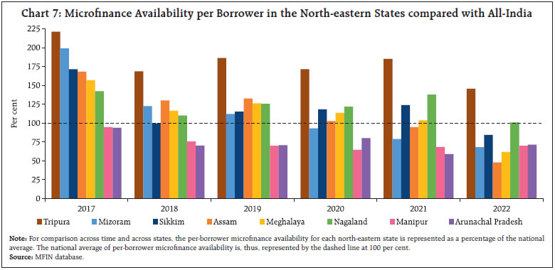 Chart 7: Microfinance Availability per Borrower in the North-eastern States compared with All-India