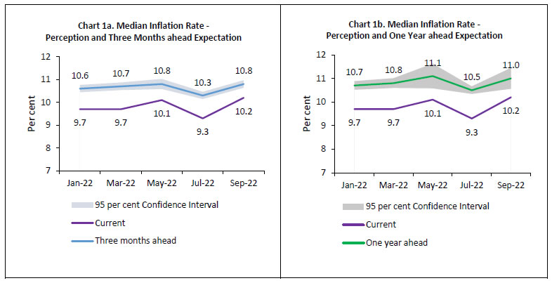 Chart 1a. Median Inflation Rate and Chart 1b. Median Inflation Rate -Perception and One Year ahead Expectation