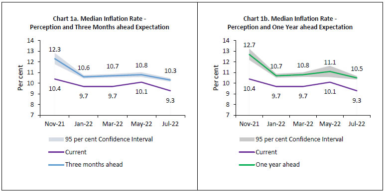 Chart 1a. Median Inflation Rate