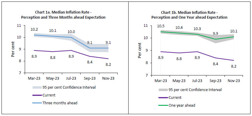 Chart 1a. Median Inflation Rate -
Perception and Three Months ahead Expectation & Chart 1b. Median Inflation Rate -
Perception and One Year ahead Expectation