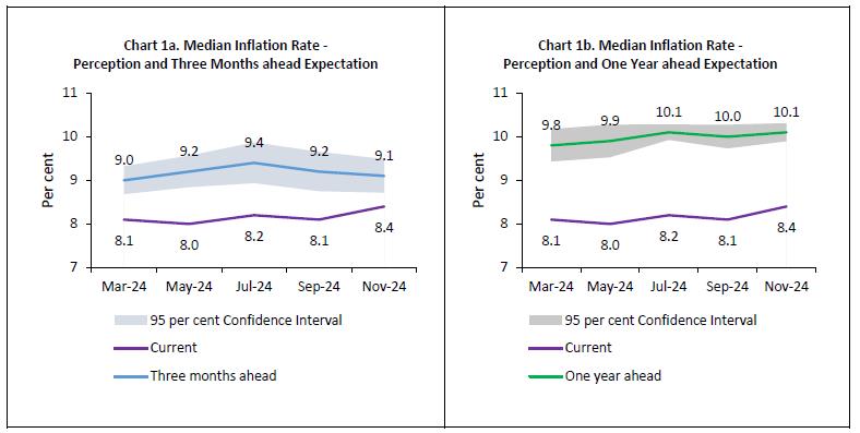 Chart 1a. Median Inflation Rate -Perception and Three Months ahead Expectation & Chart 1b. Median Inflation Rate -Perception and One Year ahead Expectation