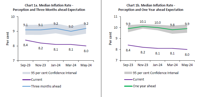 Chart 1. Median Inflation Rate Perception and Three Months ahead Expectation