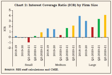 Chart 2: Interest Coverage Ratio (ICR) by Firm Size