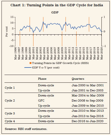 Chart 1: Turning Points in the GDP Cycle for India