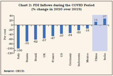 Chart 2: FDI Inflows during