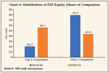 Chart 3: Distribution of FDI