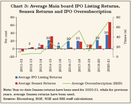 Chart 3: Average Main board IPO