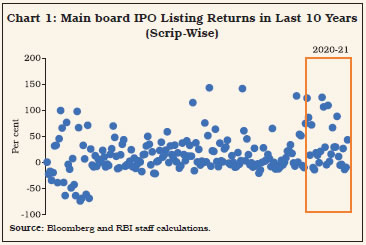 Chart 1: Main board IPO Listing Returns