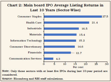 Chart 2: Main board IPO Average
