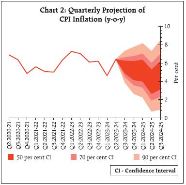 Chart 2: Quarterly Projection of CPI Inflation (y-o-y)