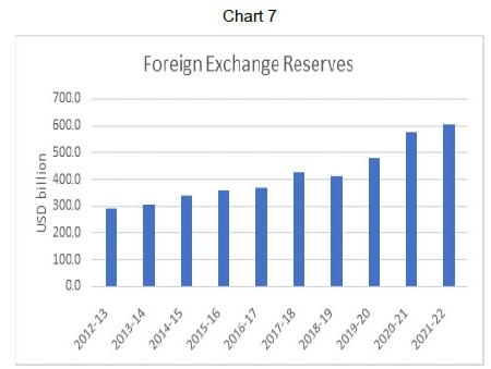 Chart 7: Foreign Exchange Reserves