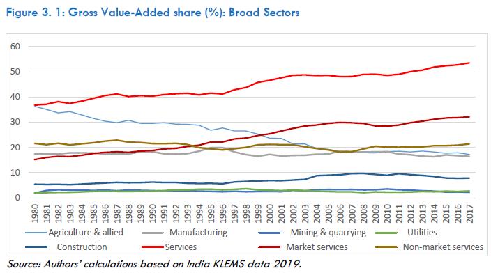 Figure 3. 1: Gross Value-Added share (%): Broad Sectors