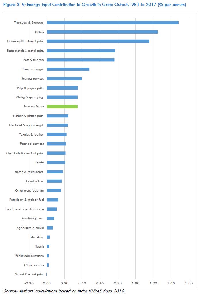 Figure 3. 9: Energy Input Contribution to Growth in Gross Output,1981 to 2017 (% per annum)