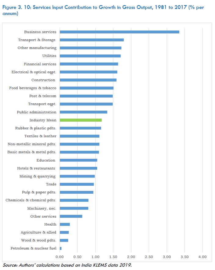 Figure 3. 10: Services Input Contribution to Growth in Gross Output, 1981 to 2017 (% per annum)