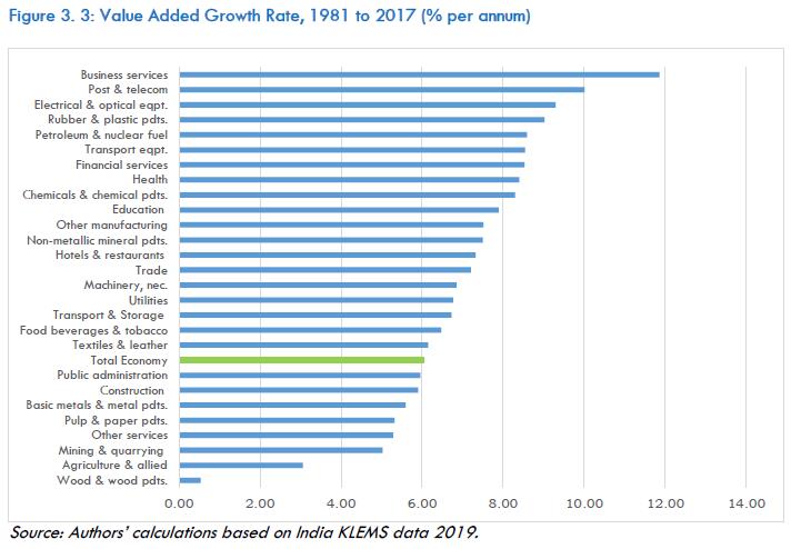 Figure 3. 3: Value Added Growth Rate, 1981 to 2017 (% per annum)