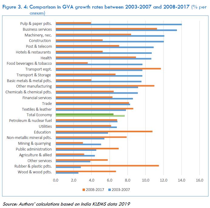 Figure 3. 4: Comparison in GVA growth rates between 2003-2007 and 2008-2017 (% per annum)