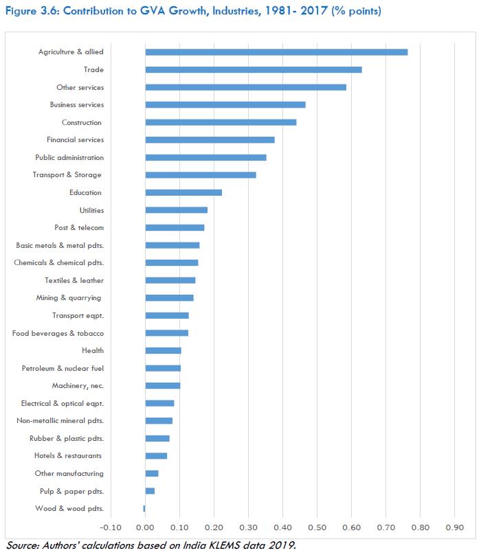 Figure 3.6: Contribution to GVA Growth, Industries, 1981- 2017 (% points)