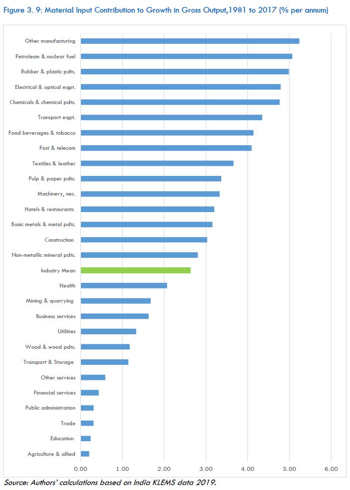Figure 3. 9: Material Input Contribution to Growth in Gross Output,1981 to 2017 (% per annum)