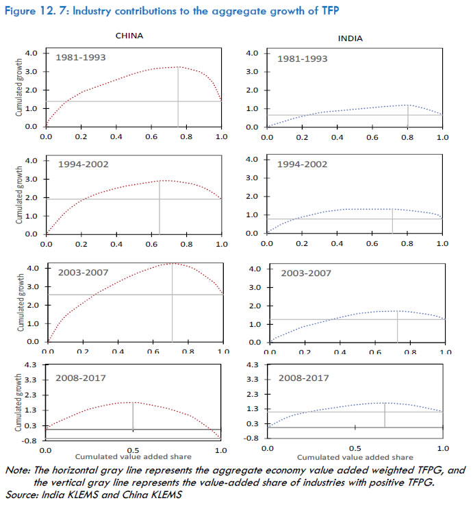 Figure 12.7: Industry contributions to the aggregate growth of TFP