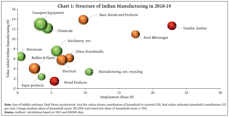 Chart 1: Structure of Indian Manufacturing in 2018-19