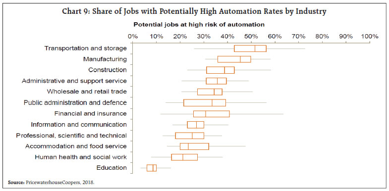 Chart 9: Share of Jobs with Potentially High Automation Rates by Industry