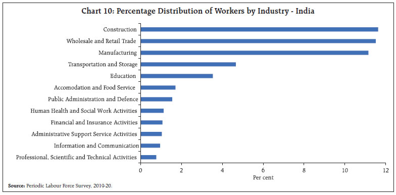 Chart 10: Percentage Distribution of Workers by Industry - India