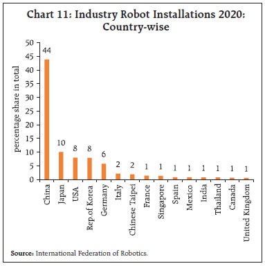 Chart 11: Industry Robot Installations 2020:Country-wise
